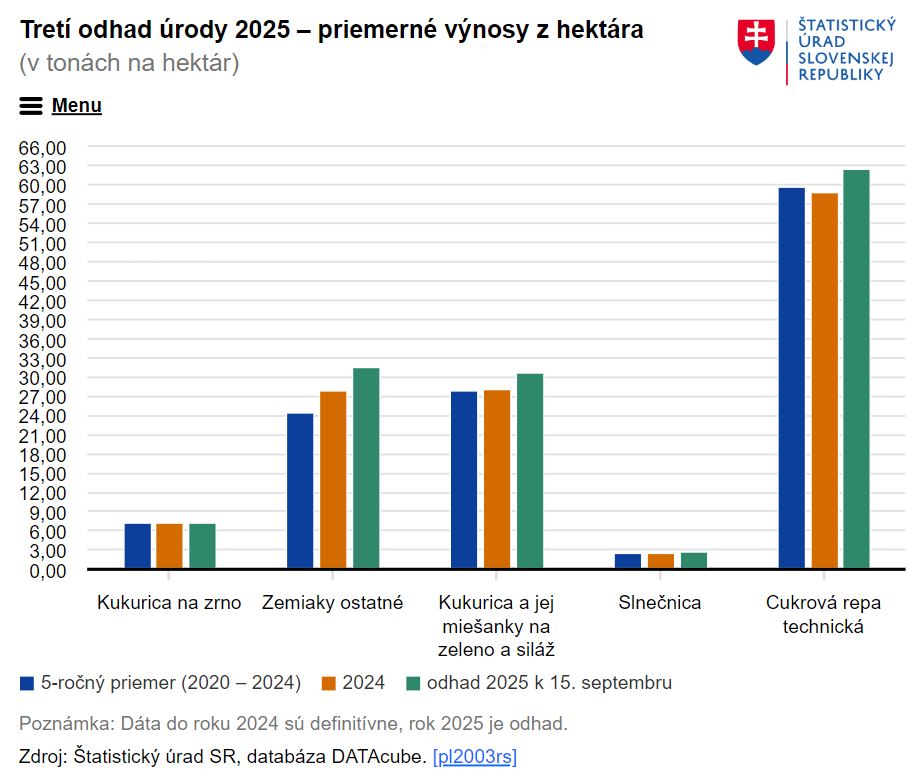 odhad urody 2025